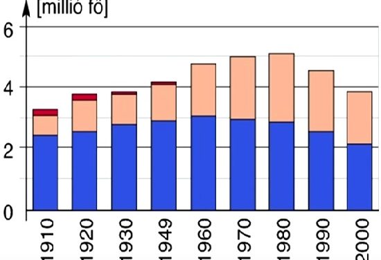 Demográfiai változások a XX. századi Magyarországon – Történelem érettségi felkészítő videó