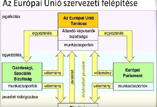 Az Európai Unió és intézményei – Történelem érettségi felkészítő videó